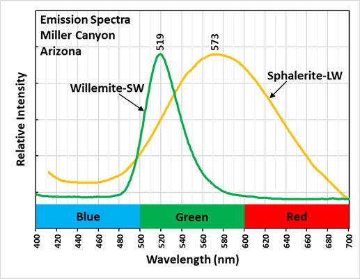 Emission Spectra