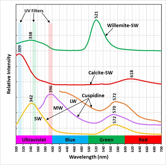 Emission Spectra