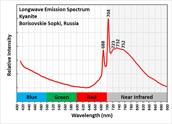Longwave Emission Spectrum