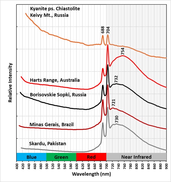 Emission Spectra