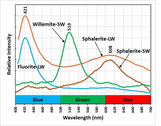 Emission Spectra