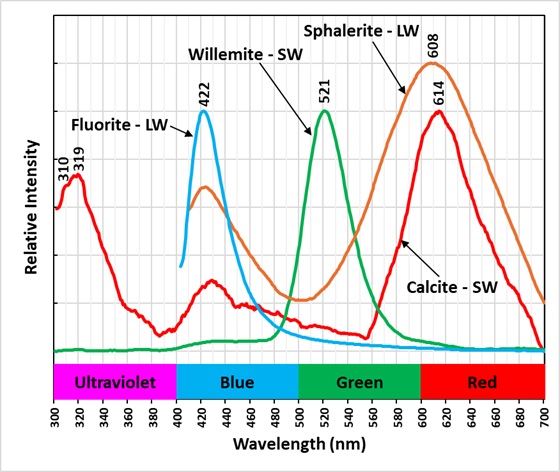 Emission Spectra