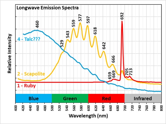 Longwave Emission Spectra