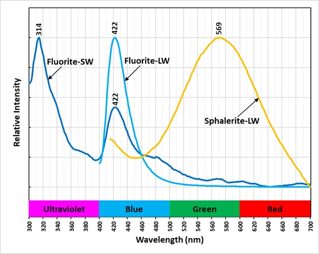 Emission Spectra