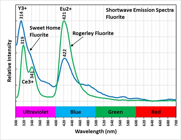 Comparison of fluorite emission spectra with different ultraviolet fluorescence