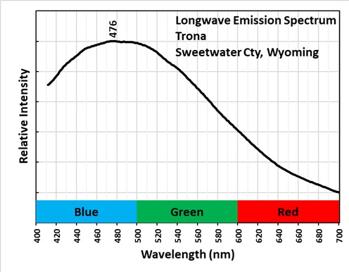 Longwave Emission Spectrum