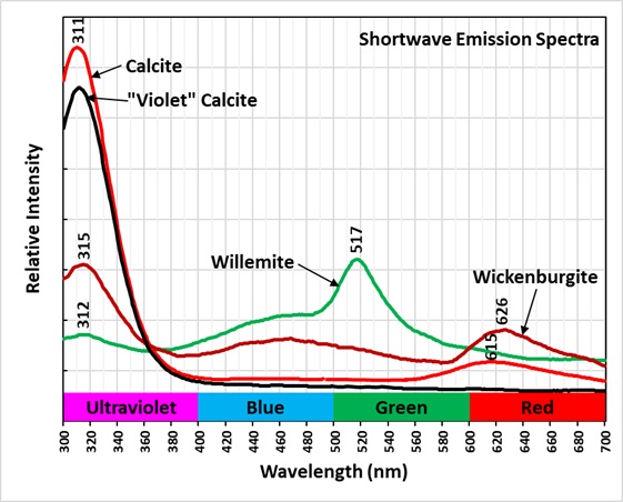 Shortwave Emission Spectra