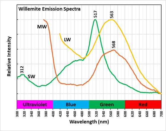 Emission Spectra of Willemite