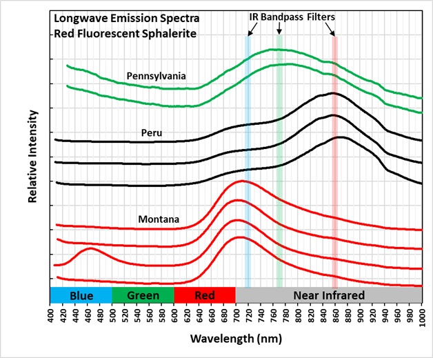 Emission Spectra of Sphalerite