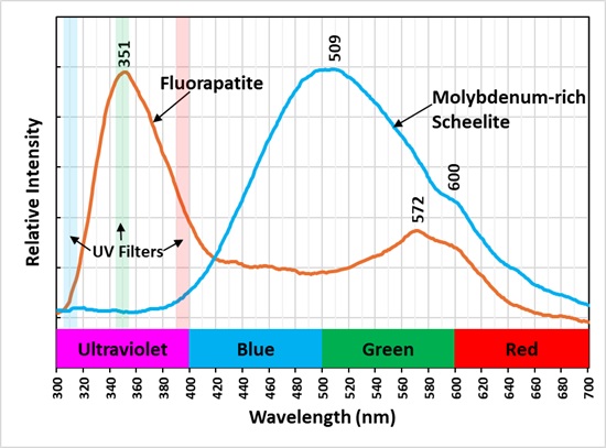 Shortwave Emission Spectra