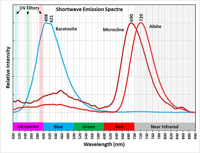 Shortwave Emission Spectra
