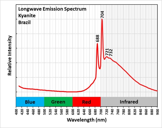 Longwave Emission Spectrum