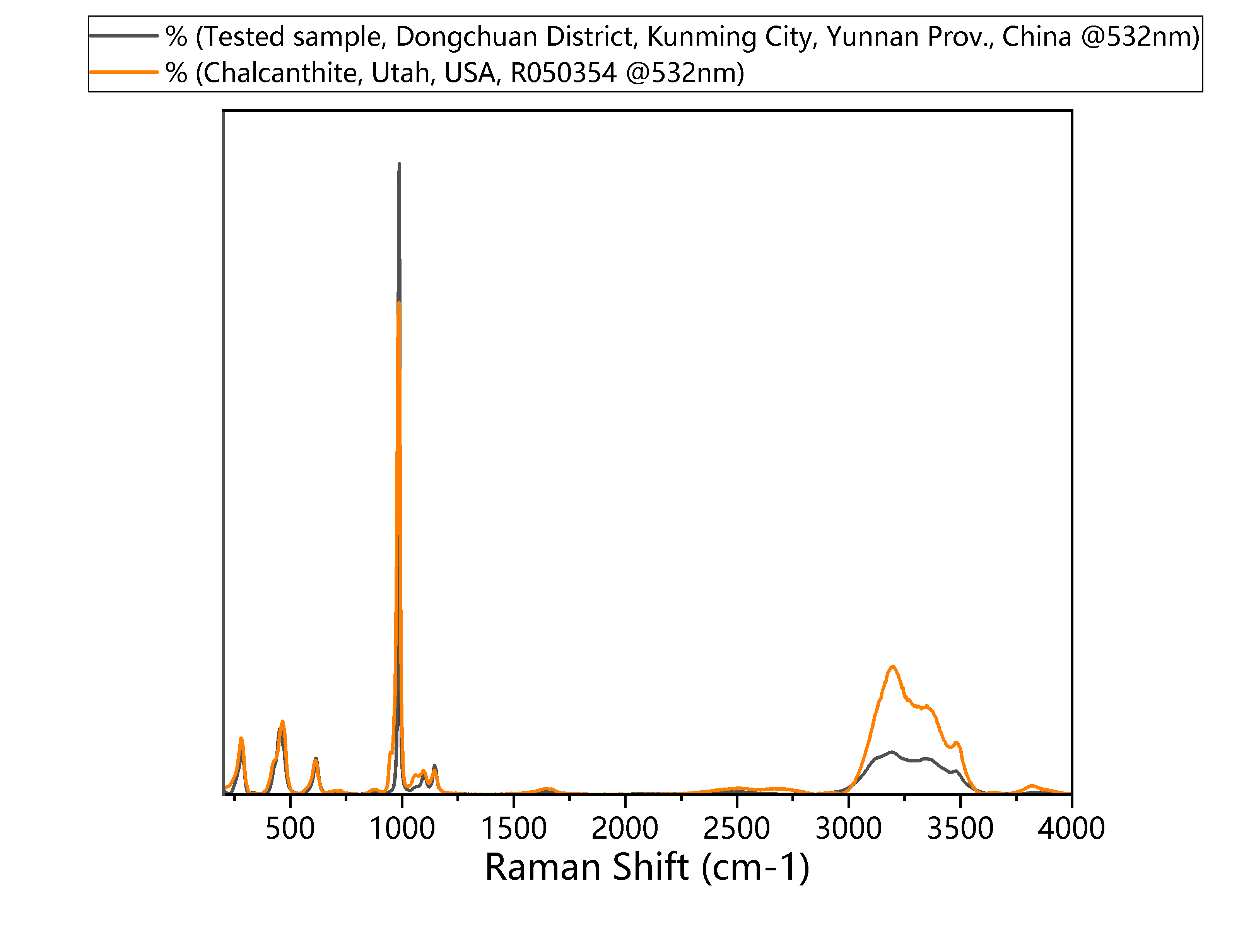 Raman spectrum of analyzed chalcanthite