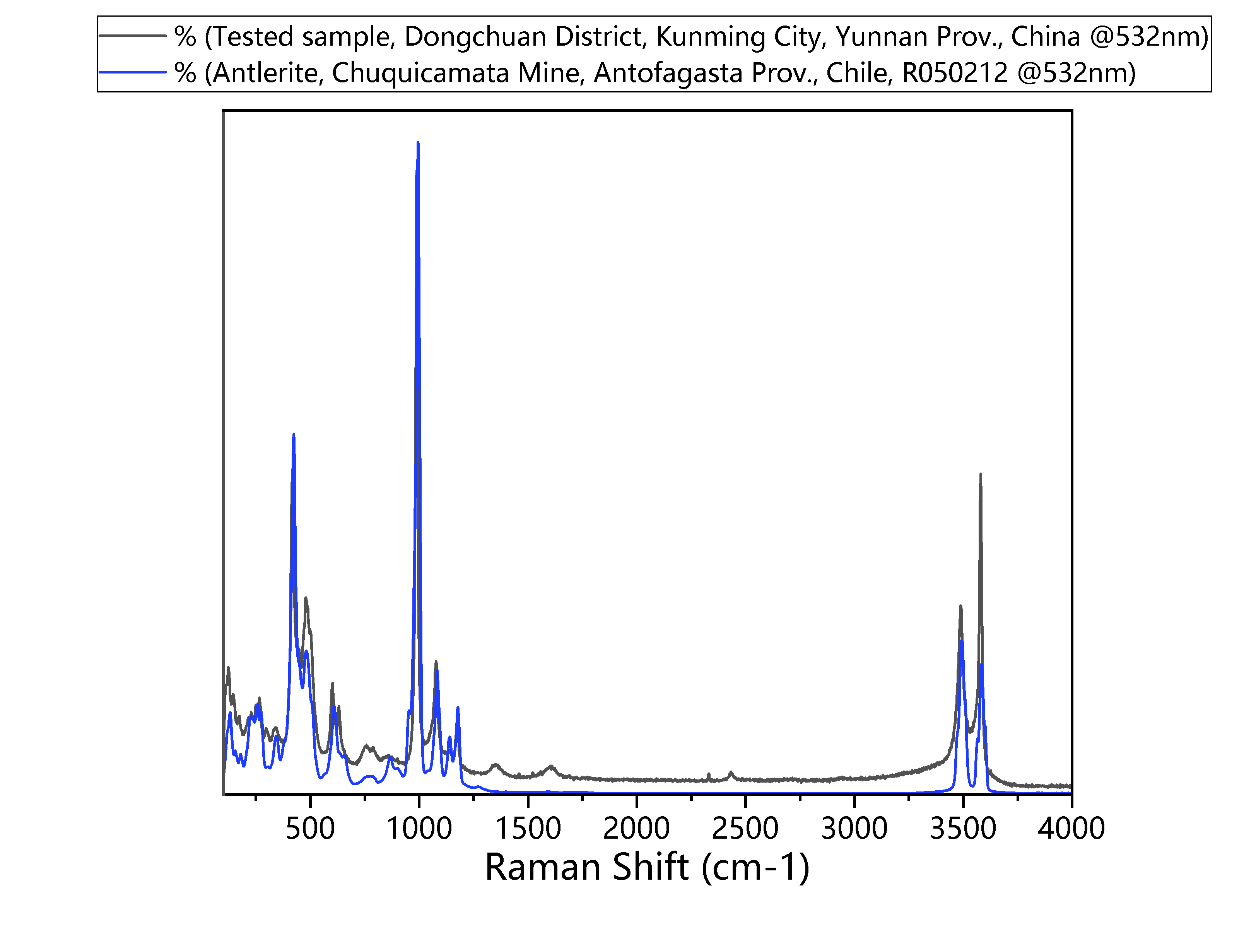 Raman spectrum of analyzed antlerite