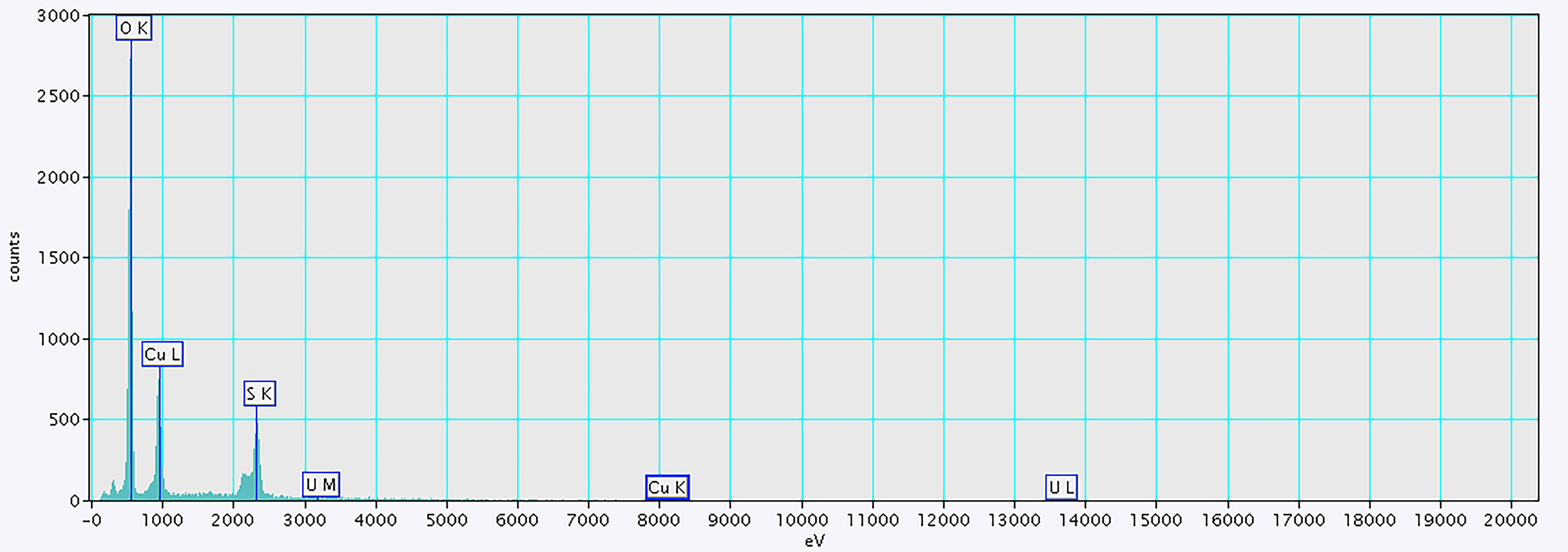 EDS spectrum of chalcanthite