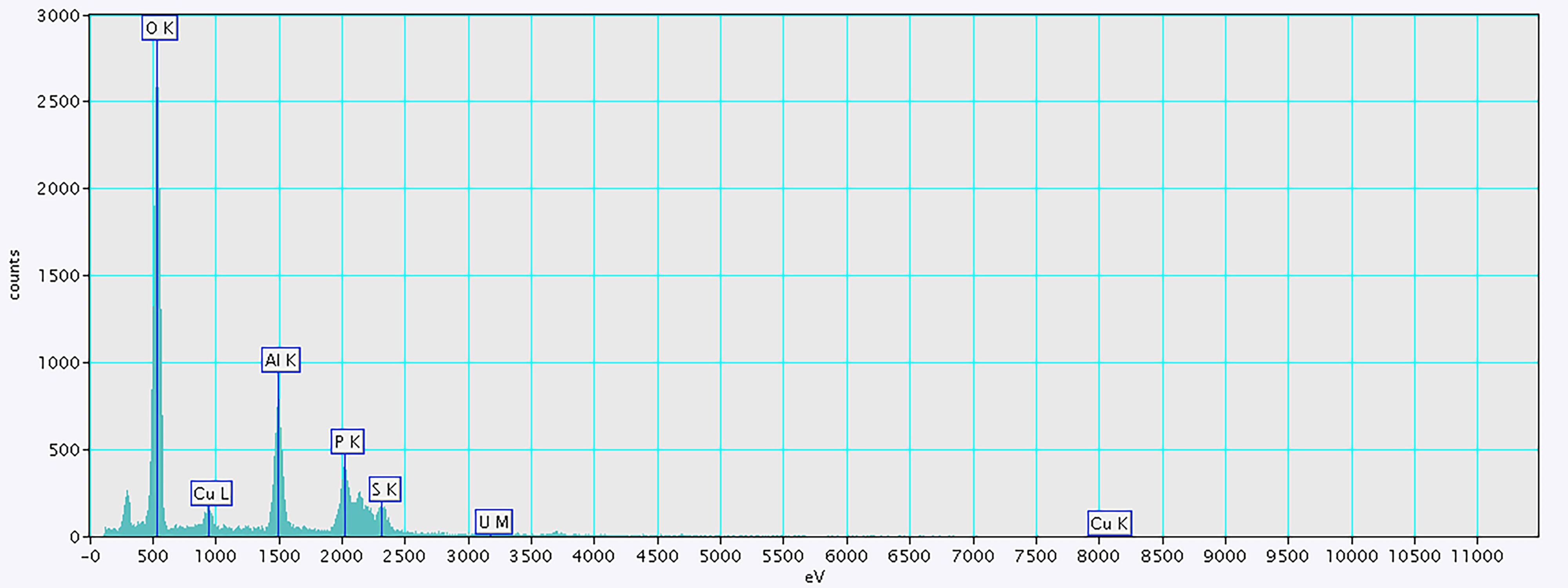 EDS spectrum of evansite. EDS gives results as both evansite and chalcanthite (also antlerite perhaps) contains about 0.5 wt% of Uranium, but as SEM-EDS is semi-quantitative test, the content is for reference only.
