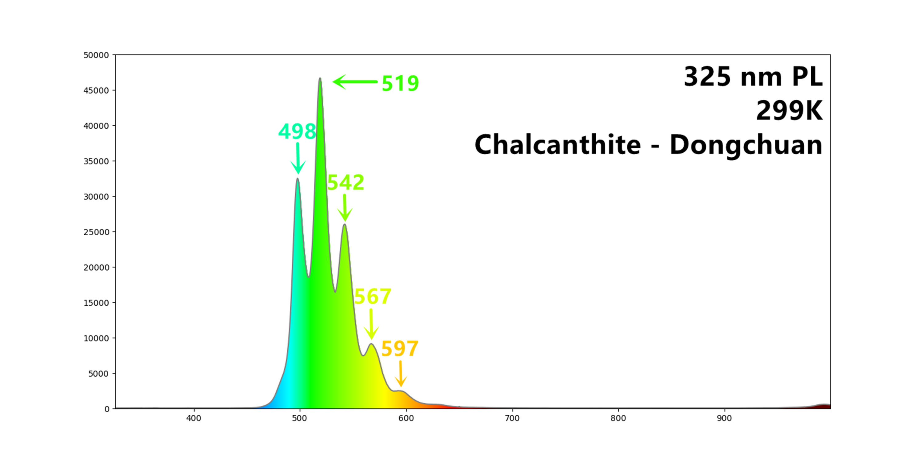 Emission spectrum of Chalcanthite (325 nm laser illumination)