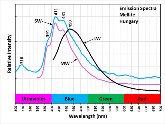Emission Spectra