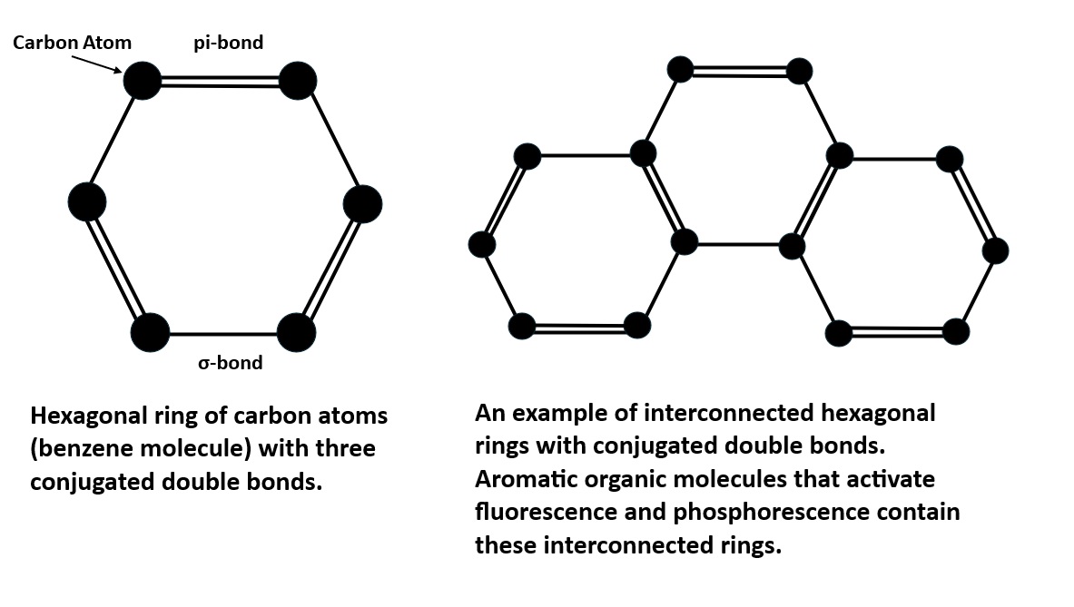 Benzene and interconnected benzene rings with conjugate double bonds that form the basis of aromatic organic compounds that activate fluorescence