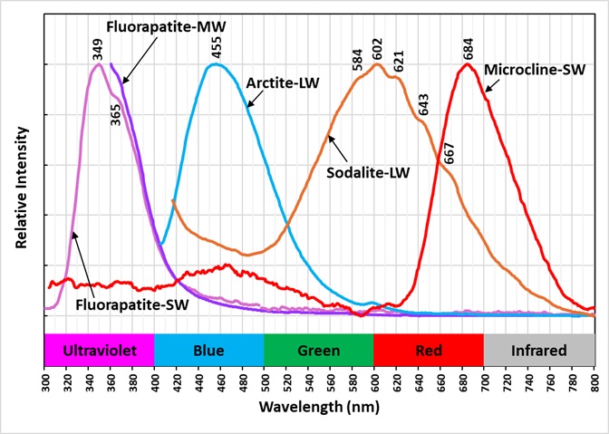 Emission Spectra