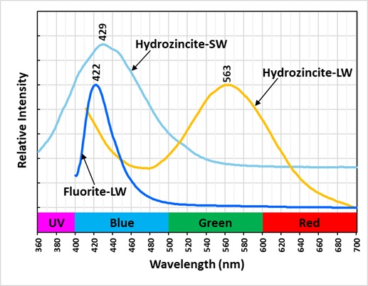 Emission Spectra