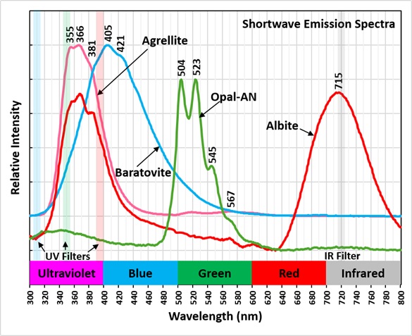Shortwave Emission Spectra