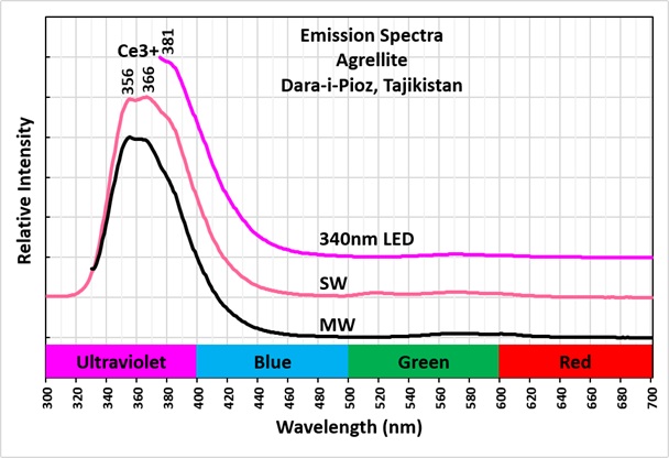 Emission Spectra of Agrellite