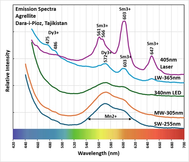 Visible emission spectra of agrellite.