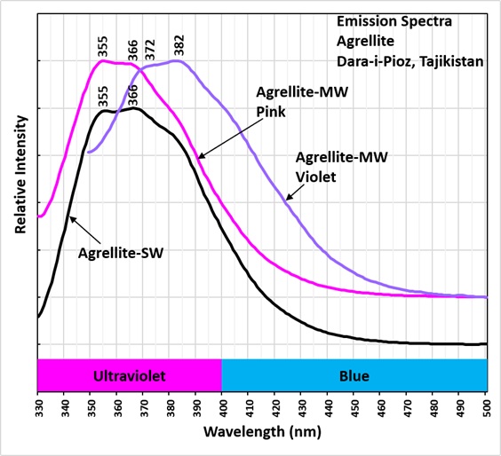 Midwave emission spectra of pink and violet agrellite.