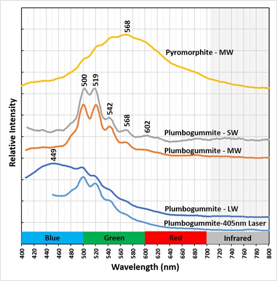 Emission Spectra