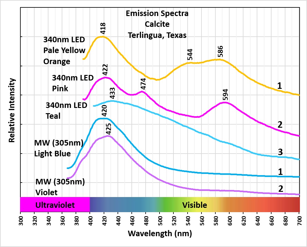 Emission Spectra