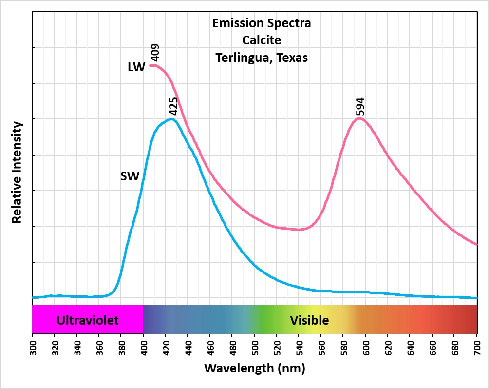 Emission Spectra