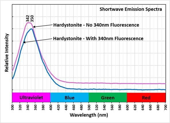 Shortwave Emission Spectra