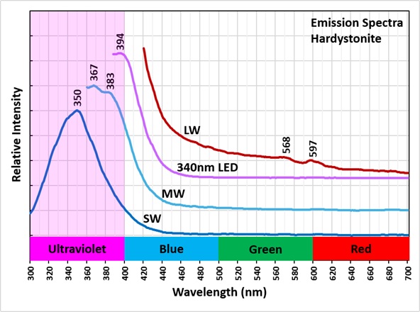 Emission Spectra