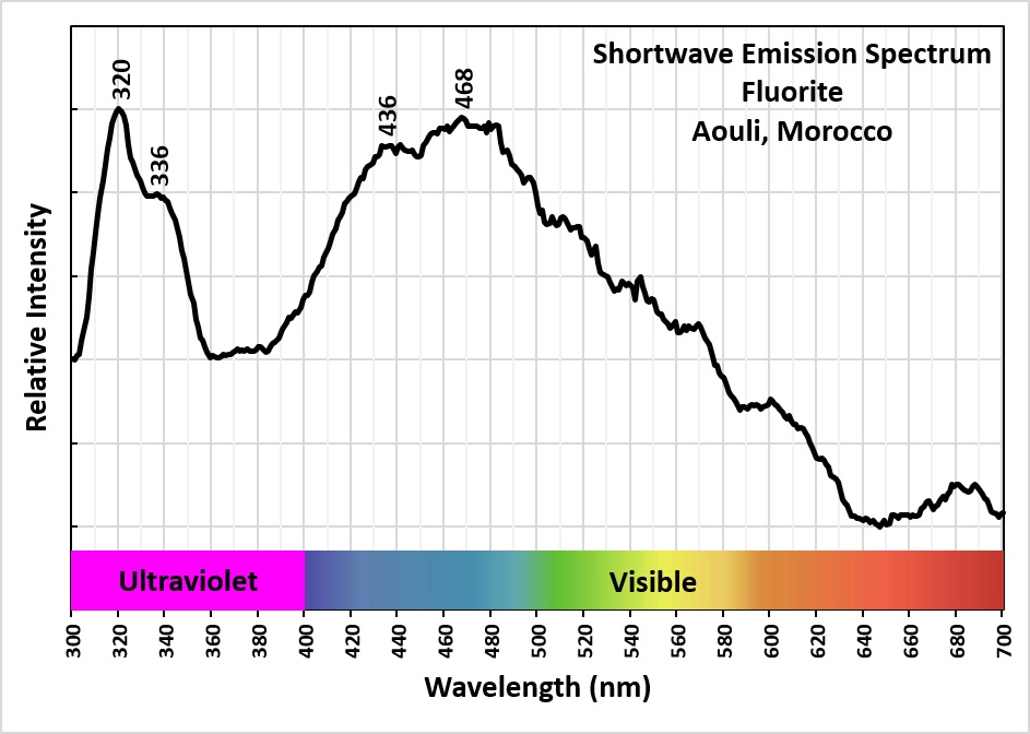 Shortwave Emission Spectrum