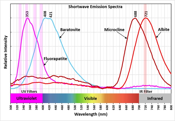Shortwave Emission Spectra
