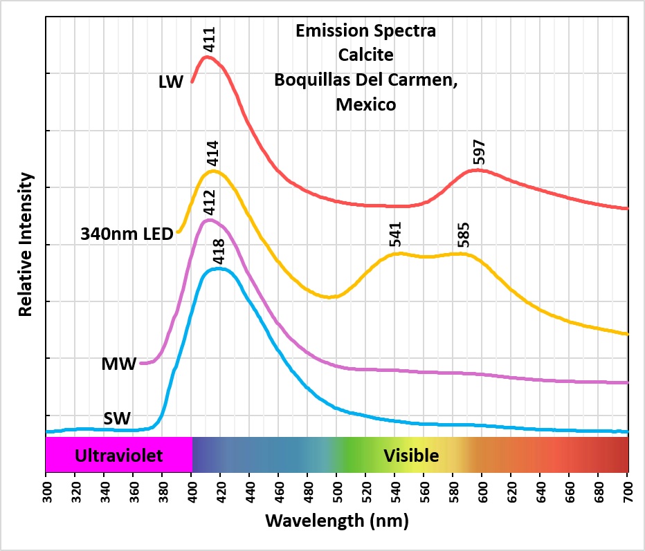 Emission Spectra