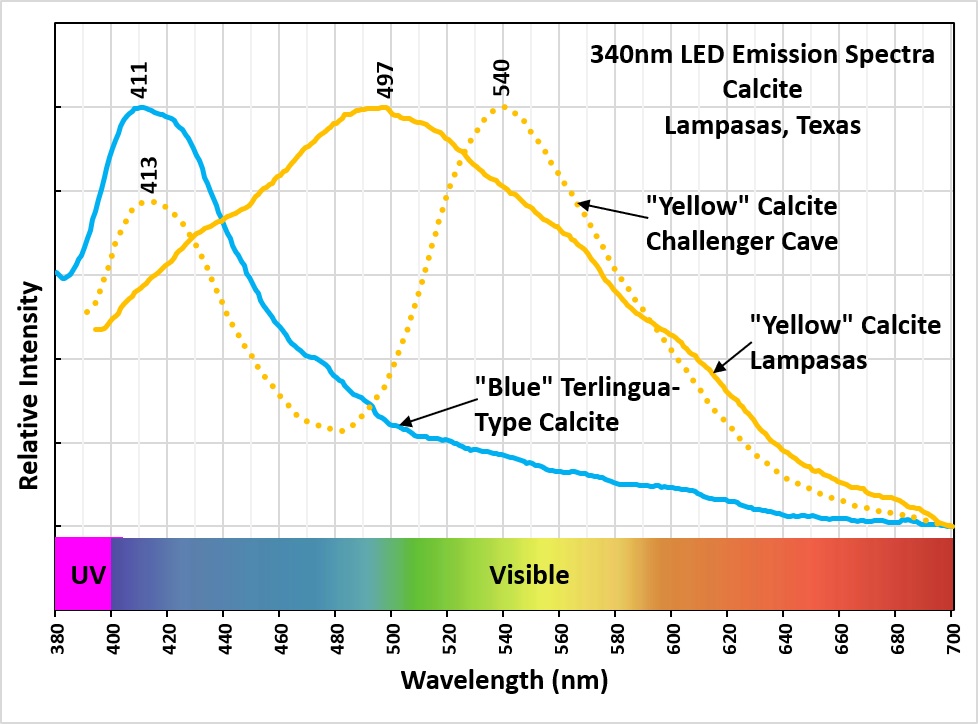 340nm LED Emission Spectra