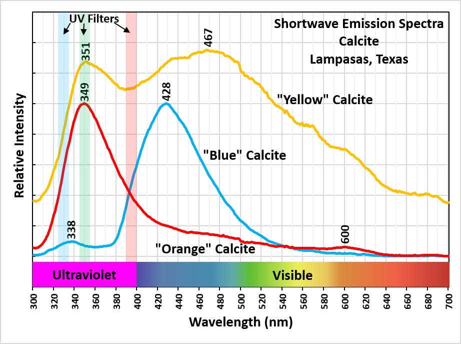 Shortwave Emission Spectra