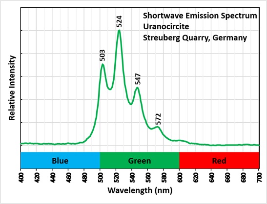 Shortwave Emission Spectrum