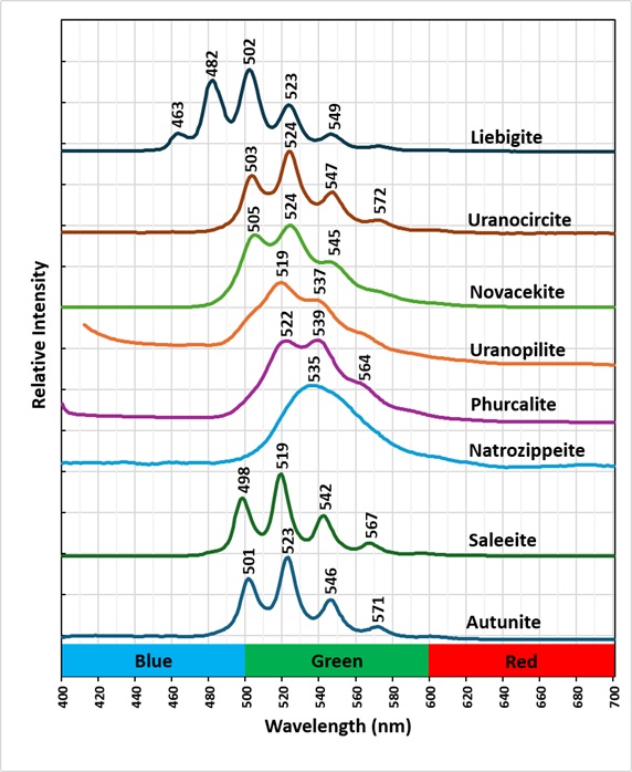 Shortwave Emission Spectra or Uranium Bearing Minerals