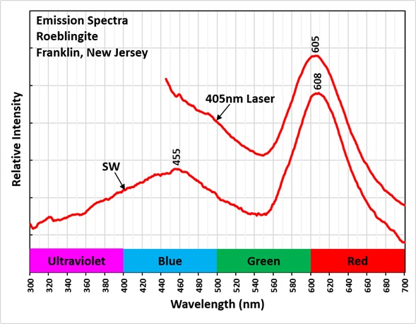 Emission Spectra of roeblingite.
