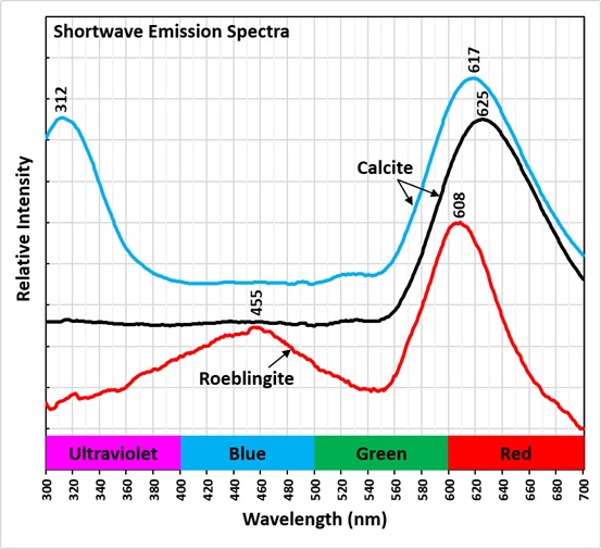 Shortwave emission spectra comparing roeblingite to calcite specimens from Franklin.