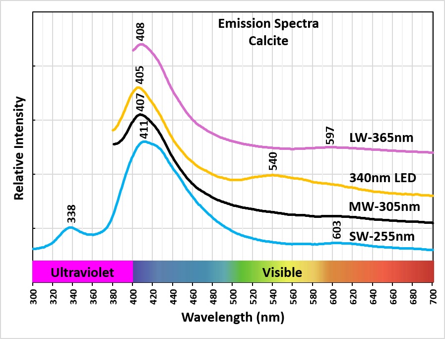 Emission Spectra